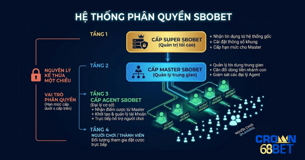 thuật ngữ cấp master sbobet, cấp Super SBOBET, Master SBOBET